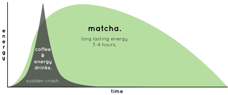 Matcha Vs Coffee: How Much Caffeine Does Matcha Have?